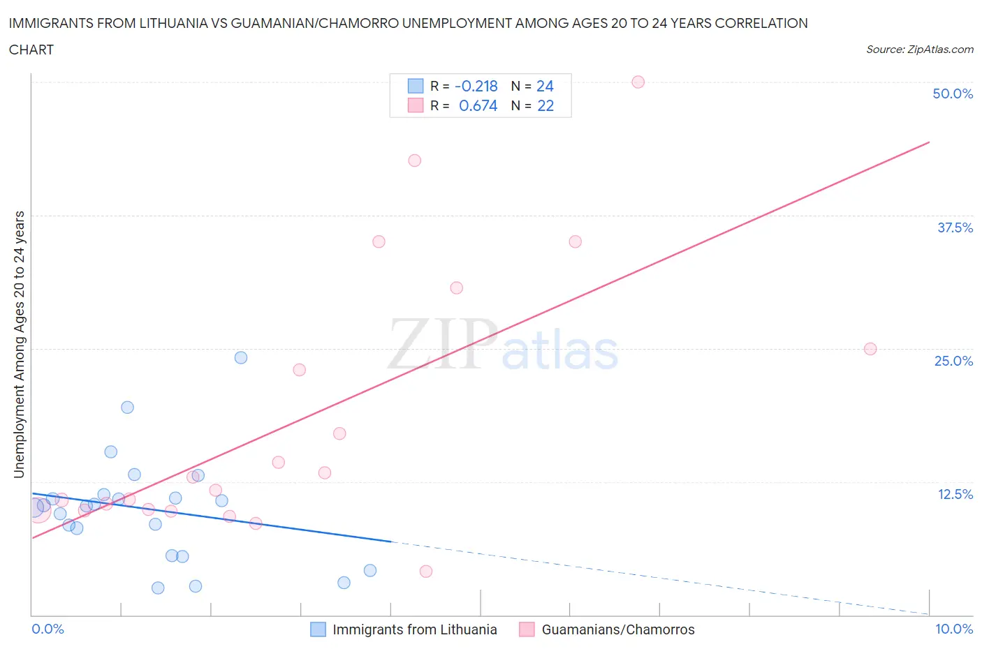 Immigrants from Lithuania vs Guamanian/Chamorro Unemployment Among Ages 20 to 24 years