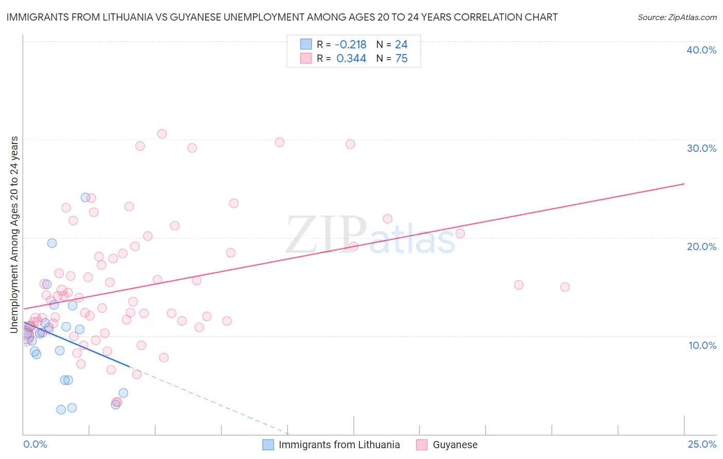 Immigrants from Lithuania vs Guyanese Unemployment Among Ages 20 to 24 years