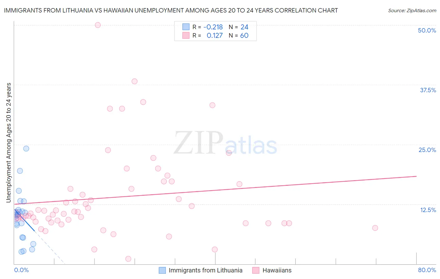 Immigrants from Lithuania vs Hawaiian Unemployment Among Ages 20 to 24 years