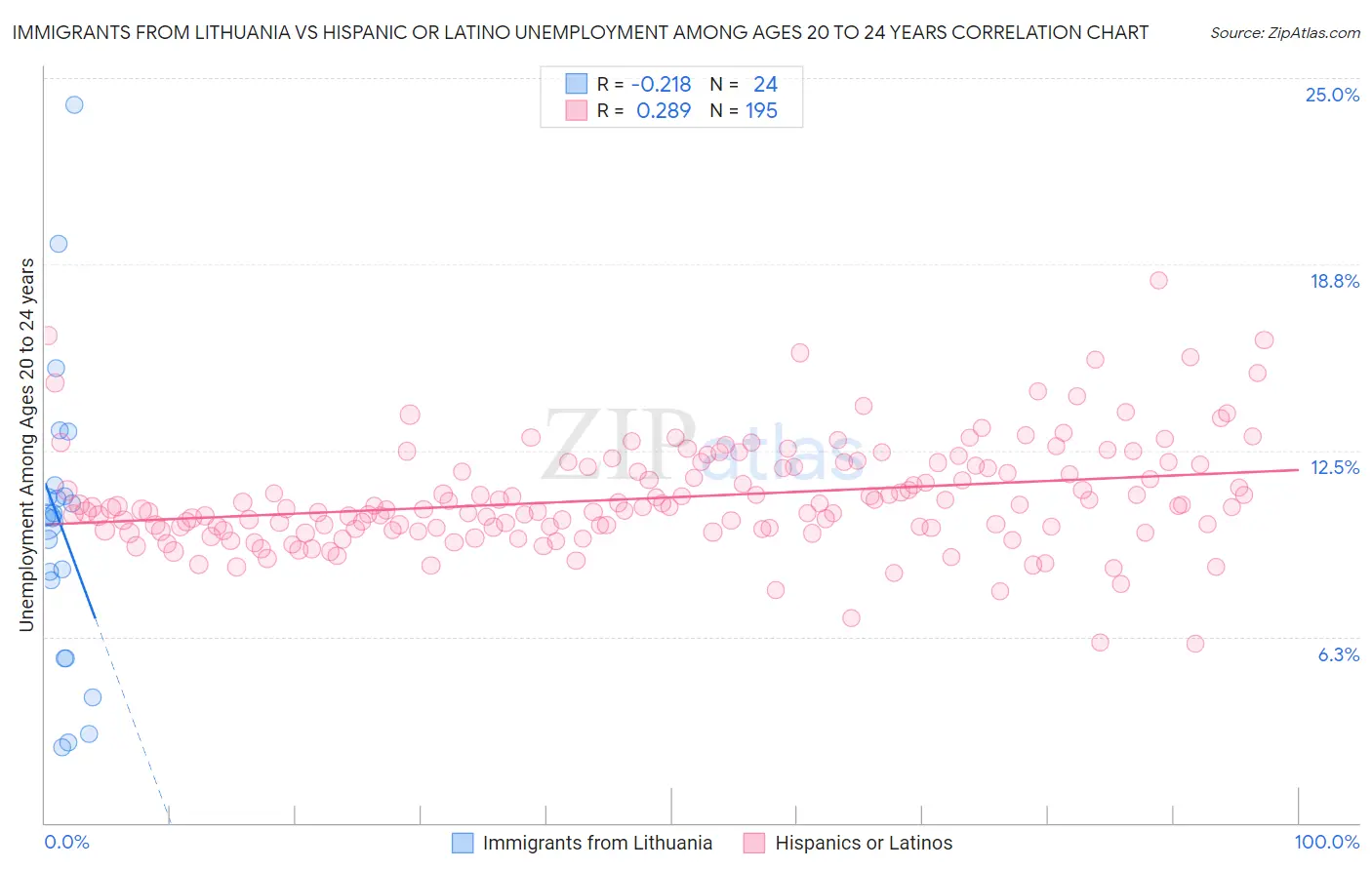 Immigrants from Lithuania vs Hispanic or Latino Unemployment Among Ages 20 to 24 years