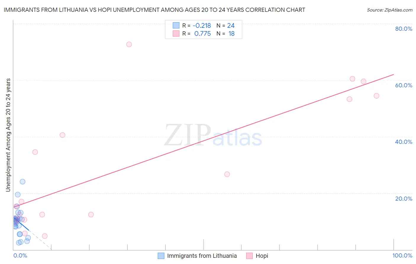 Immigrants from Lithuania vs Hopi Unemployment Among Ages 20 to 24 years
