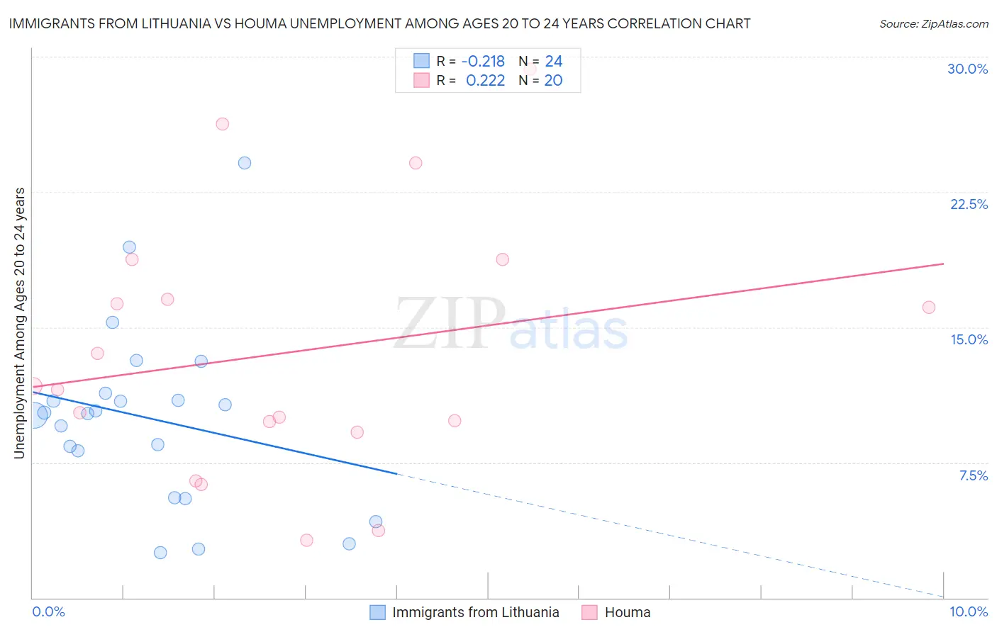 Immigrants from Lithuania vs Houma Unemployment Among Ages 20 to 24 years