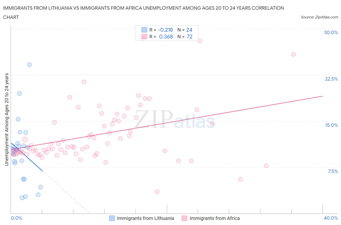 Immigrants from Lithuania vs Immigrants from Africa Unemployment Among Ages 20 to 24 years