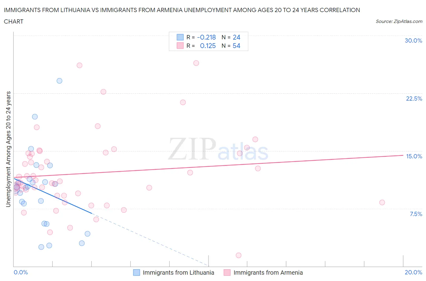 Immigrants from Lithuania vs Immigrants from Armenia Unemployment Among Ages 20 to 24 years