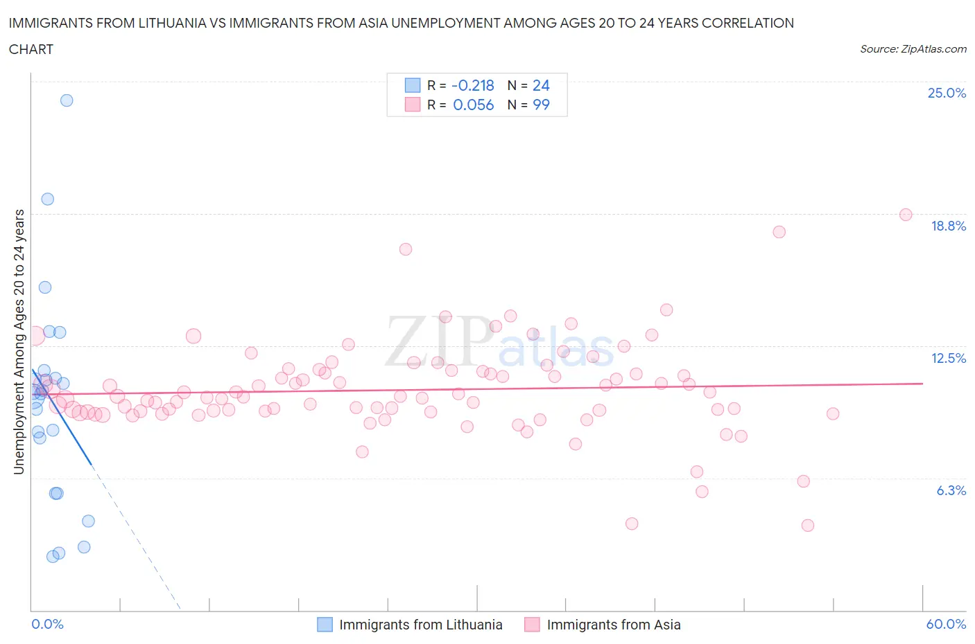 Immigrants from Lithuania vs Immigrants from Asia Unemployment Among Ages 20 to 24 years