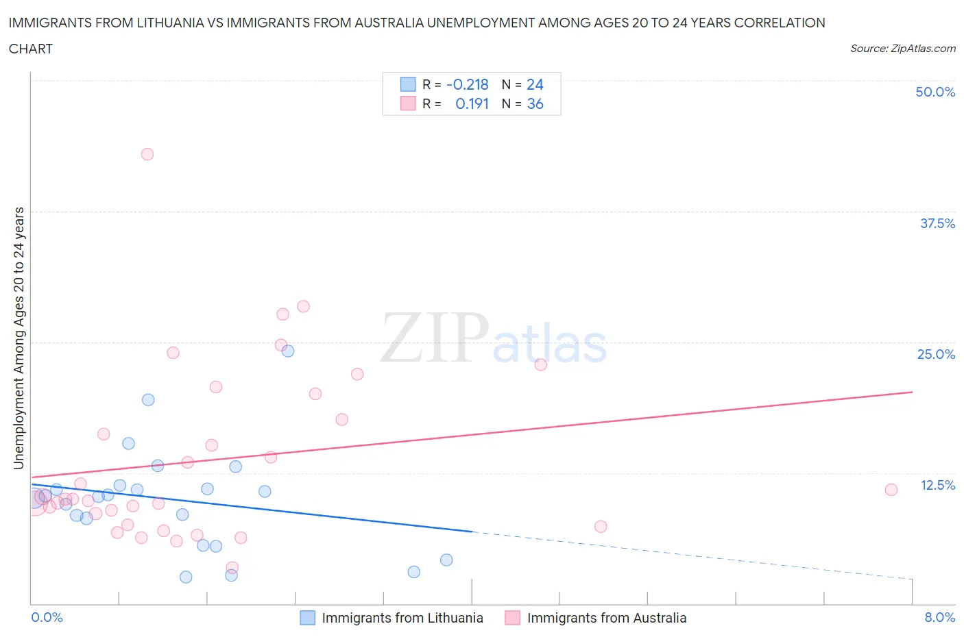 Immigrants from Lithuania vs Immigrants from Australia Unemployment Among Ages 20 to 24 years