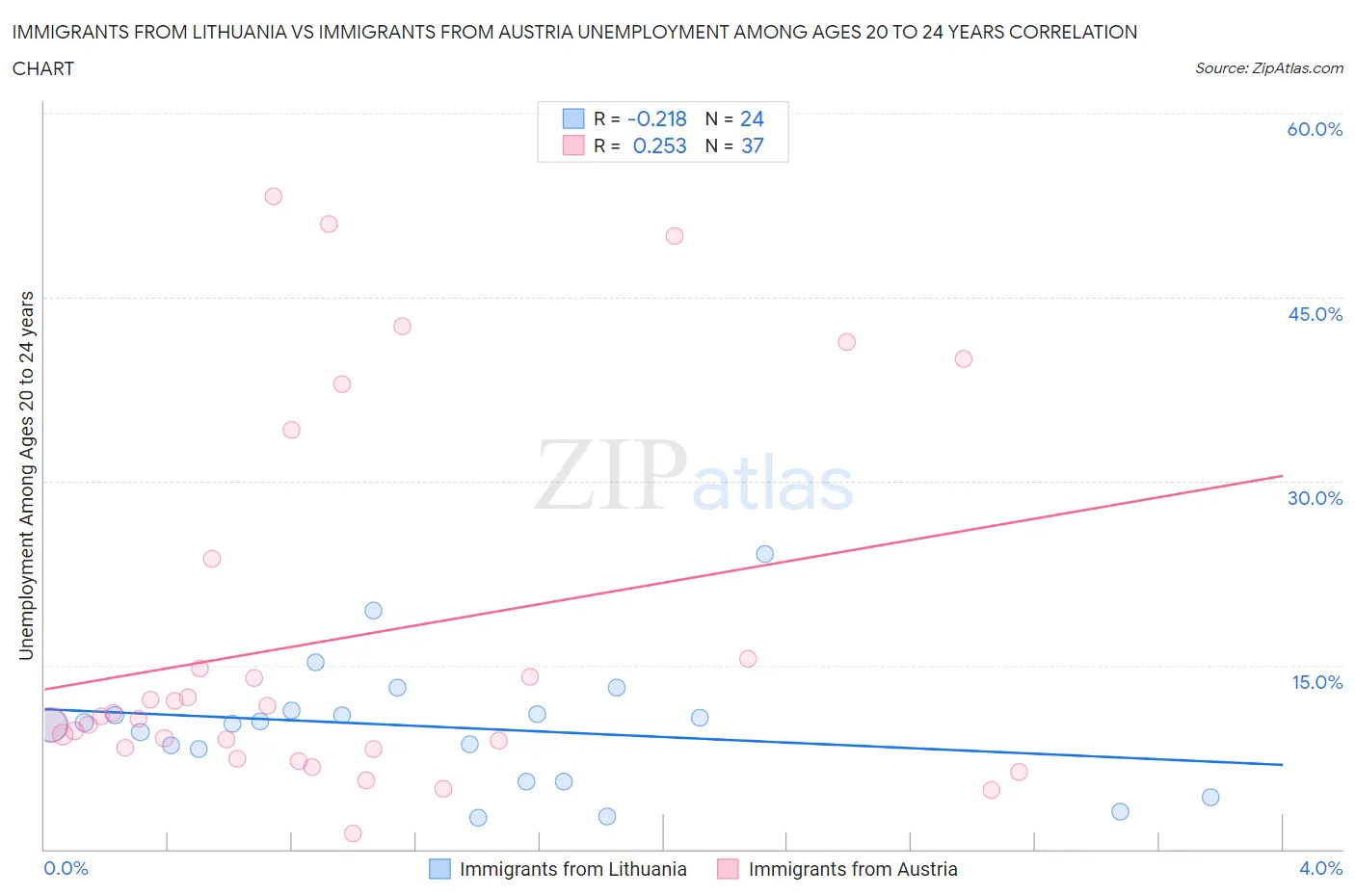 Immigrants from Lithuania vs Immigrants from Austria Unemployment Among Ages 20 to 24 years
