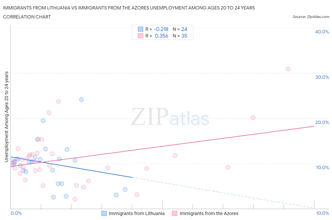 Immigrants from Lithuania vs Immigrants from the Azores Unemployment Among Ages 20 to 24 years
