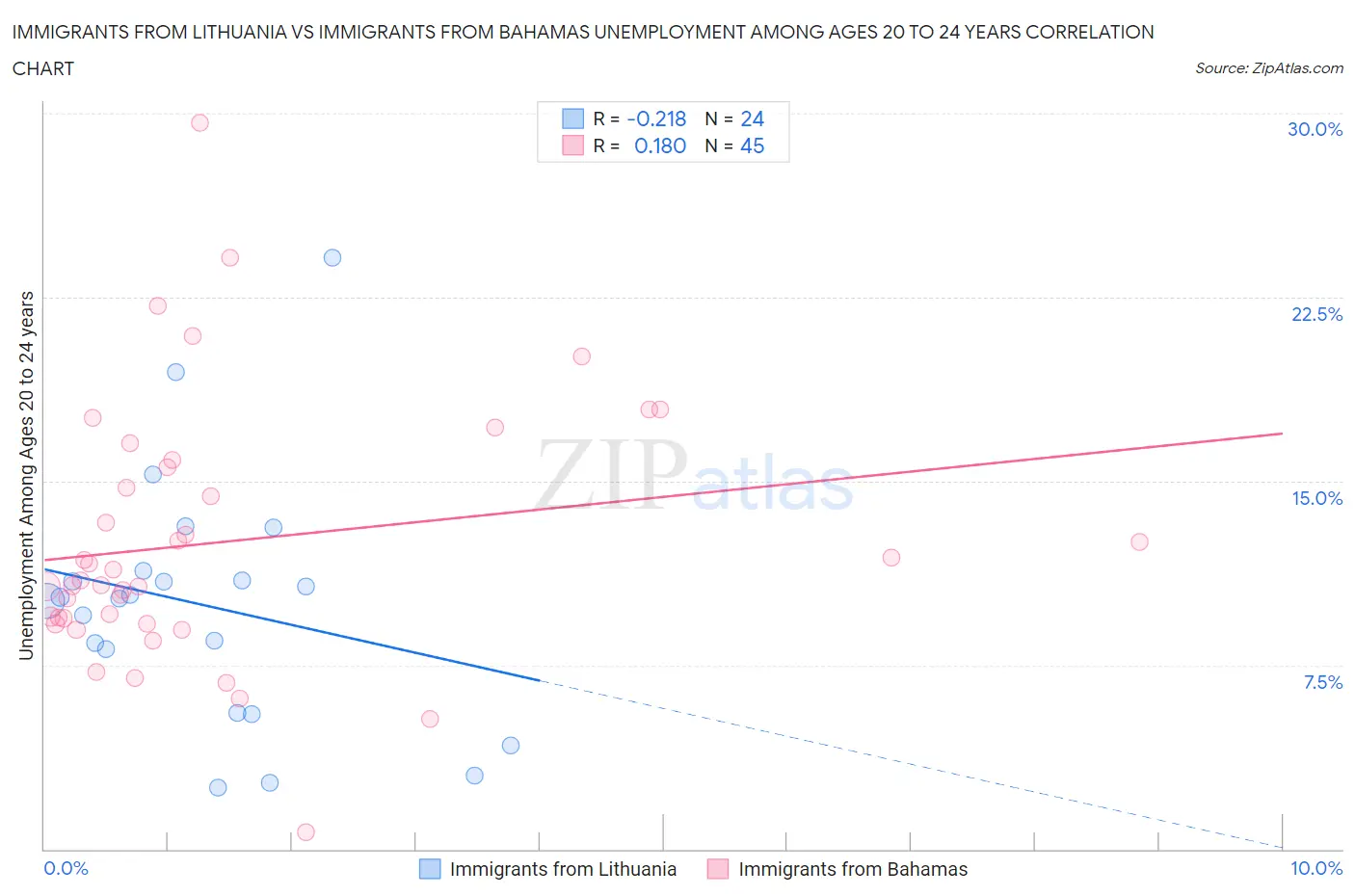 Immigrants from Lithuania vs Immigrants from Bahamas Unemployment Among Ages 20 to 24 years