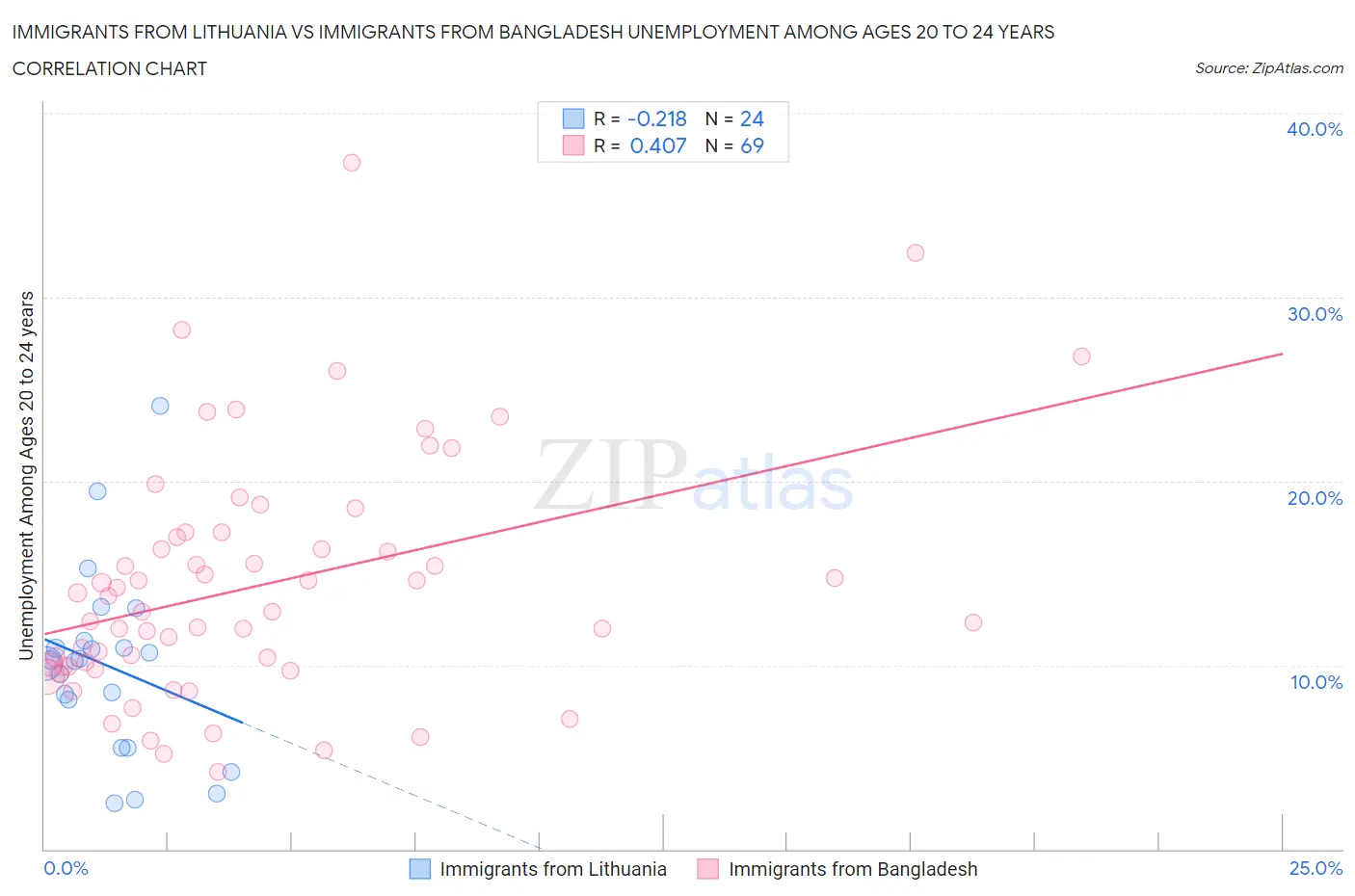 Immigrants from Lithuania vs Immigrants from Bangladesh Unemployment Among Ages 20 to 24 years