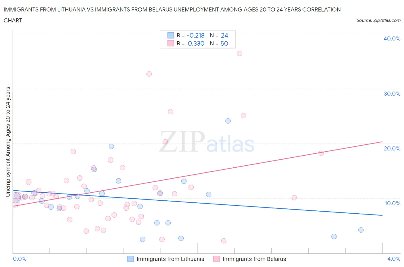Immigrants from Lithuania vs Immigrants from Belarus Unemployment Among Ages 20 to 24 years