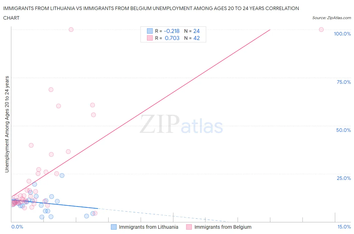 Immigrants from Lithuania vs Immigrants from Belgium Unemployment Among Ages 20 to 24 years