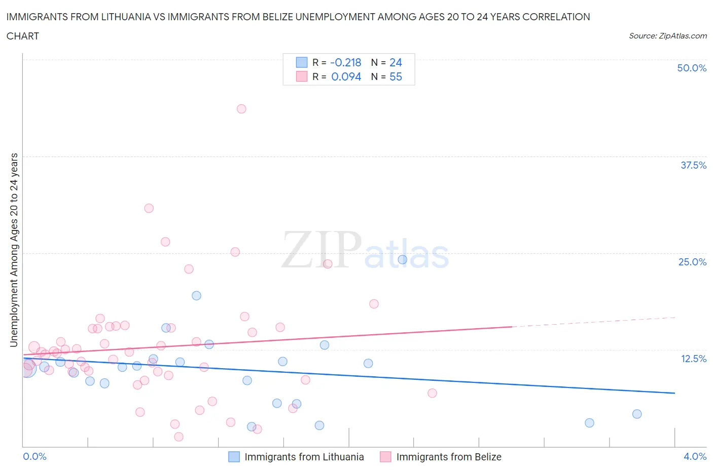 Immigrants from Lithuania vs Immigrants from Belize Unemployment Among Ages 20 to 24 years