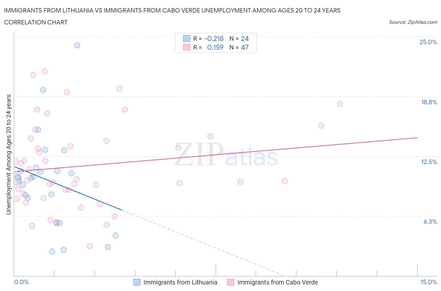 Immigrants from Lithuania vs Immigrants from Cabo Verde Unemployment Among Ages 20 to 24 years