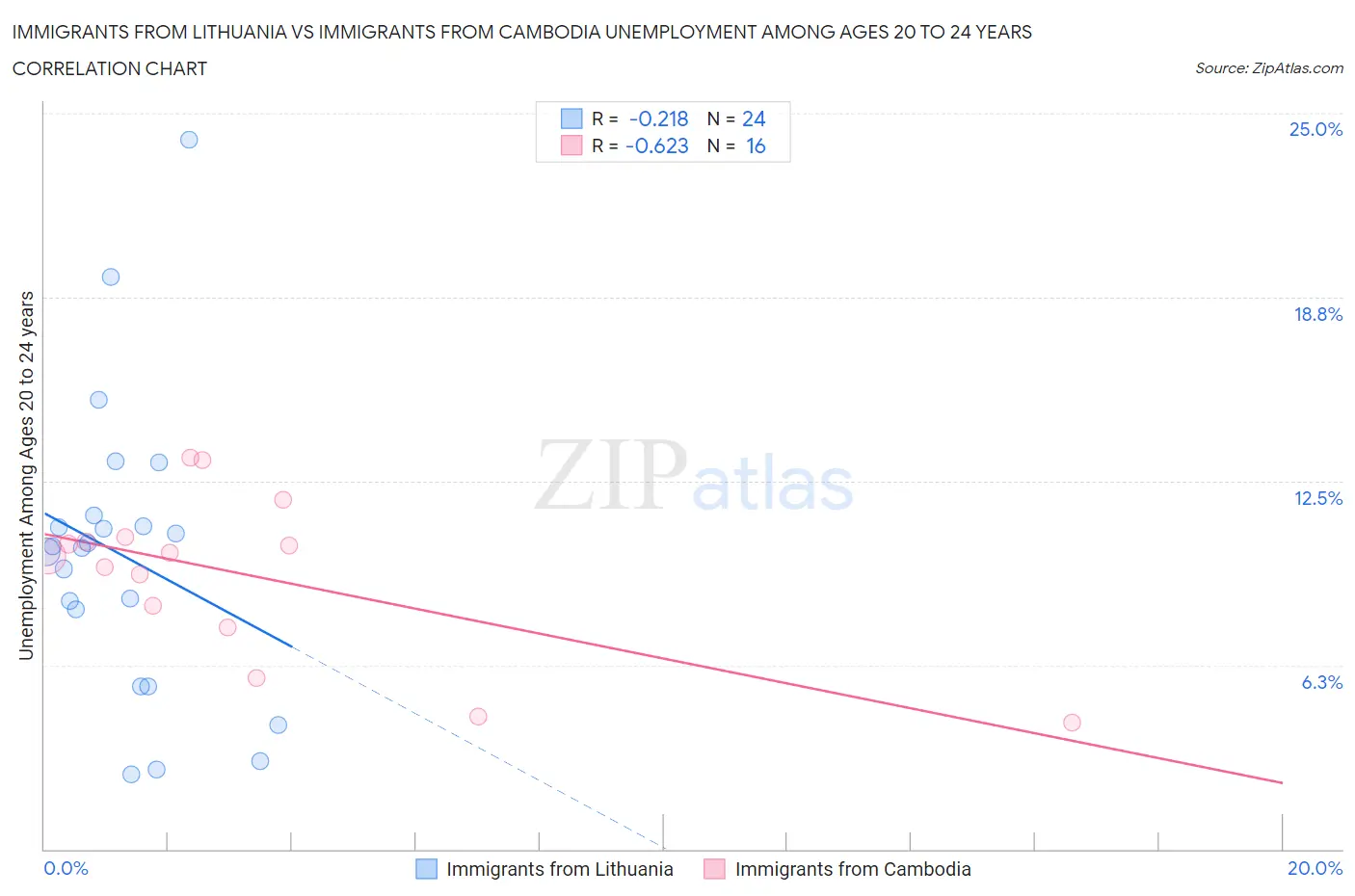 Immigrants from Lithuania vs Immigrants from Cambodia Unemployment Among Ages 20 to 24 years