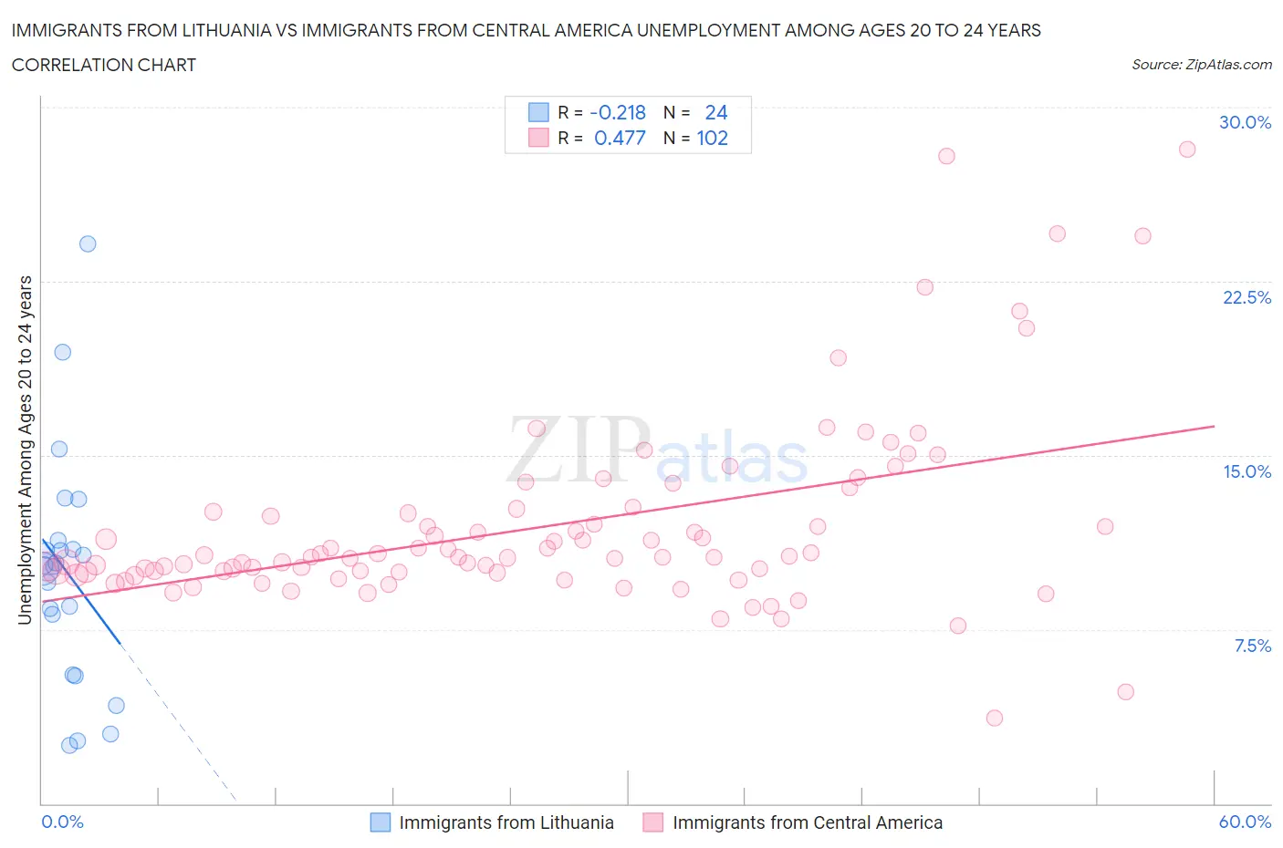 Immigrants from Lithuania vs Immigrants from Central America Unemployment Among Ages 20 to 24 years
