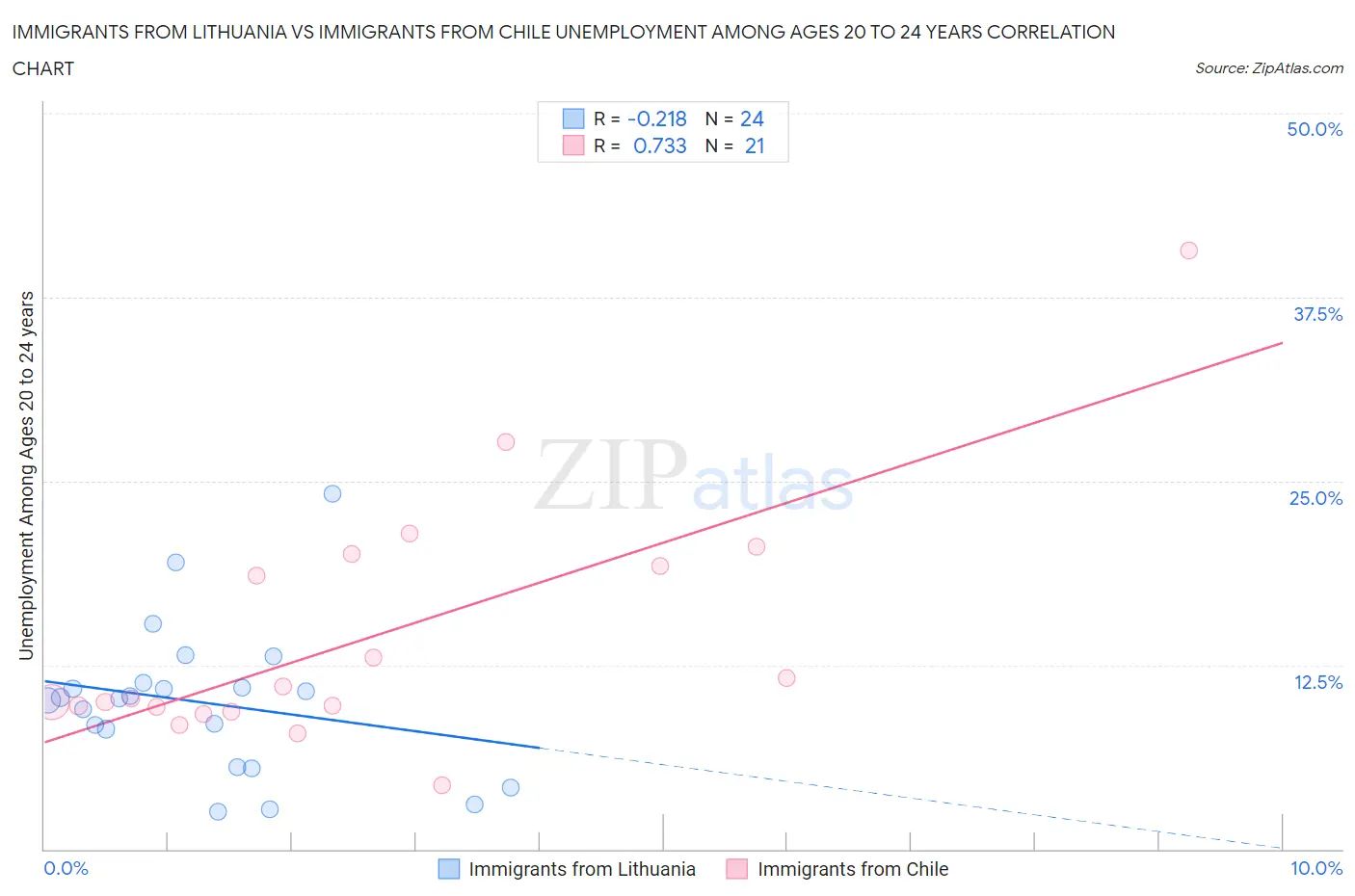 Immigrants from Lithuania vs Immigrants from Chile Unemployment Among Ages 20 to 24 years