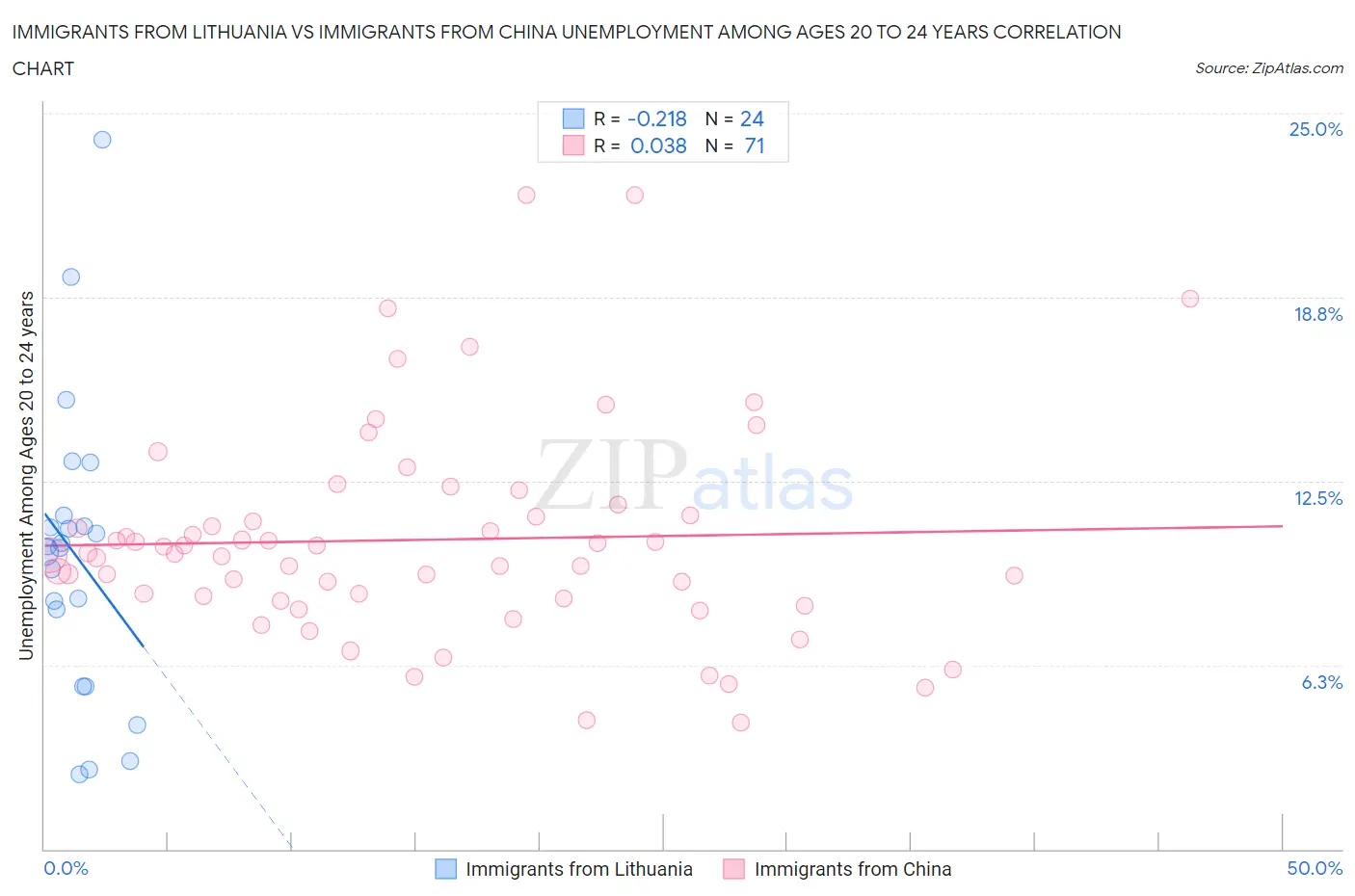 Immigrants from Lithuania vs Immigrants from China Unemployment Among Ages 20 to 24 years