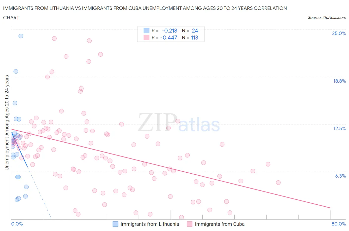 Immigrants from Lithuania vs Immigrants from Cuba Unemployment Among Ages 20 to 24 years