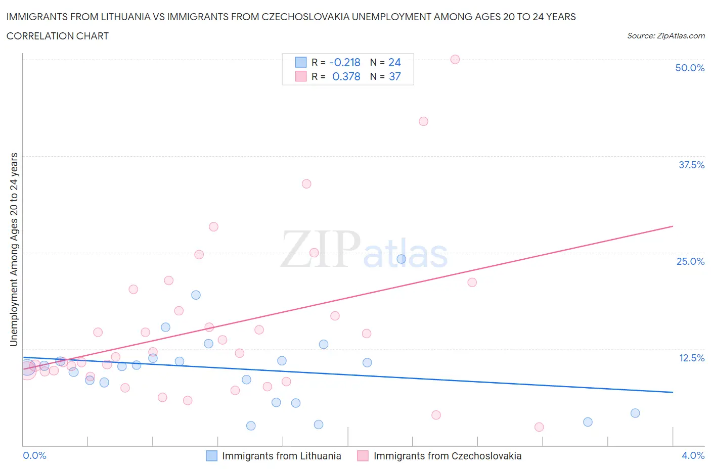 Immigrants from Lithuania vs Immigrants from Czechoslovakia Unemployment Among Ages 20 to 24 years