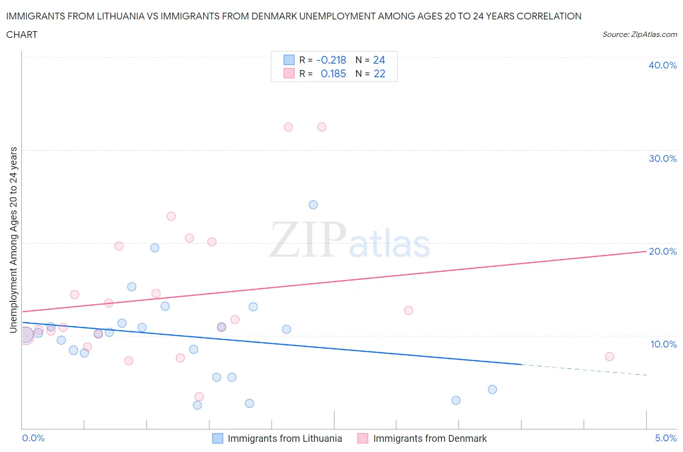 Immigrants from Lithuania vs Immigrants from Denmark Unemployment Among Ages 20 to 24 years