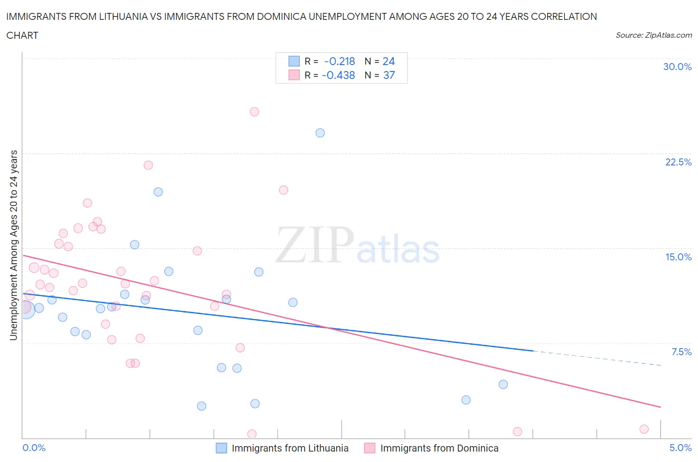 Immigrants from Lithuania vs Immigrants from Dominica Unemployment Among Ages 20 to 24 years