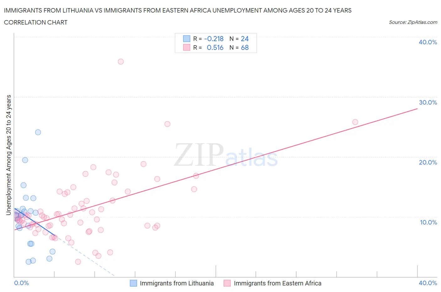 Immigrants from Lithuania vs Immigrants from Eastern Africa Unemployment Among Ages 20 to 24 years