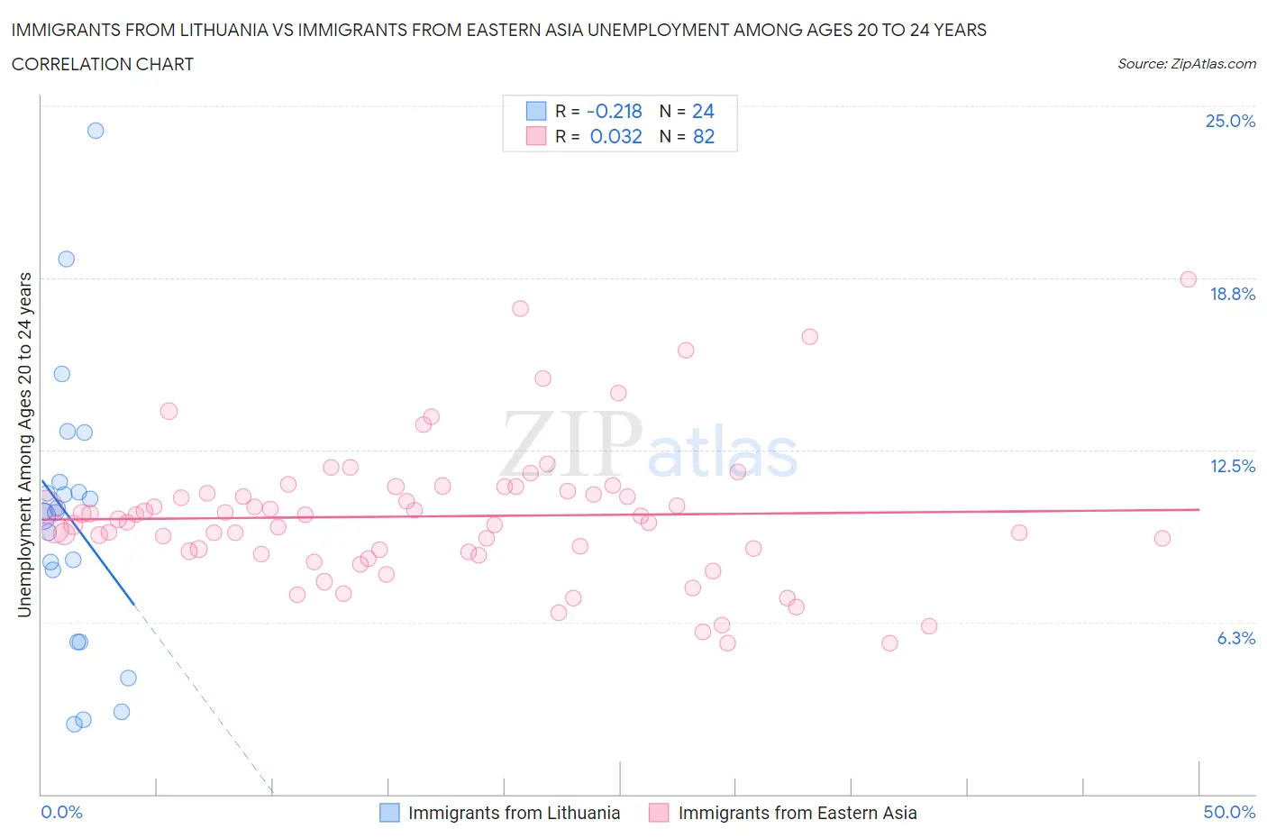 Immigrants from Lithuania vs Immigrants from Eastern Asia Unemployment Among Ages 20 to 24 years