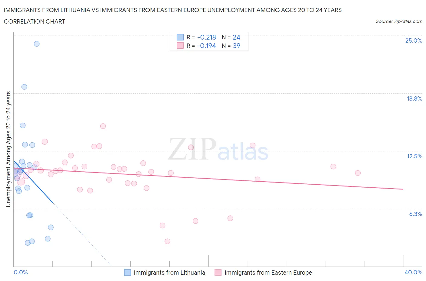 Immigrants from Lithuania vs Immigrants from Eastern Europe Unemployment Among Ages 20 to 24 years