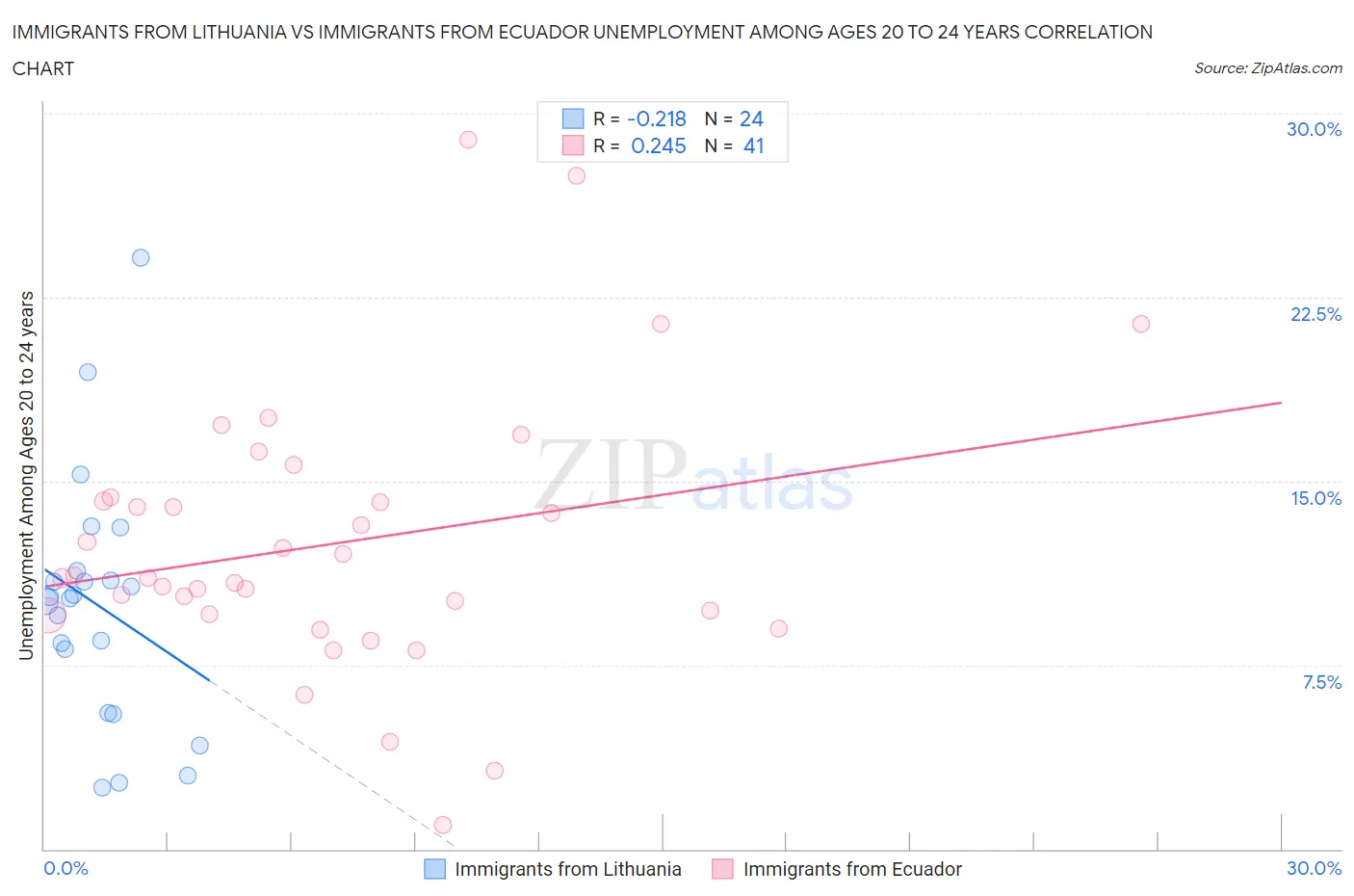 Immigrants from Lithuania vs Immigrants from Ecuador Unemployment Among Ages 20 to 24 years