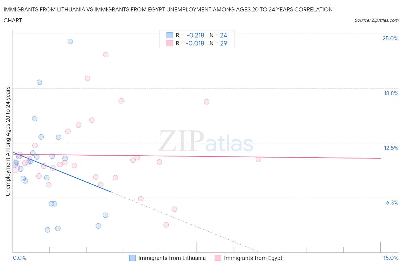 Immigrants from Lithuania vs Immigrants from Egypt Unemployment Among Ages 20 to 24 years