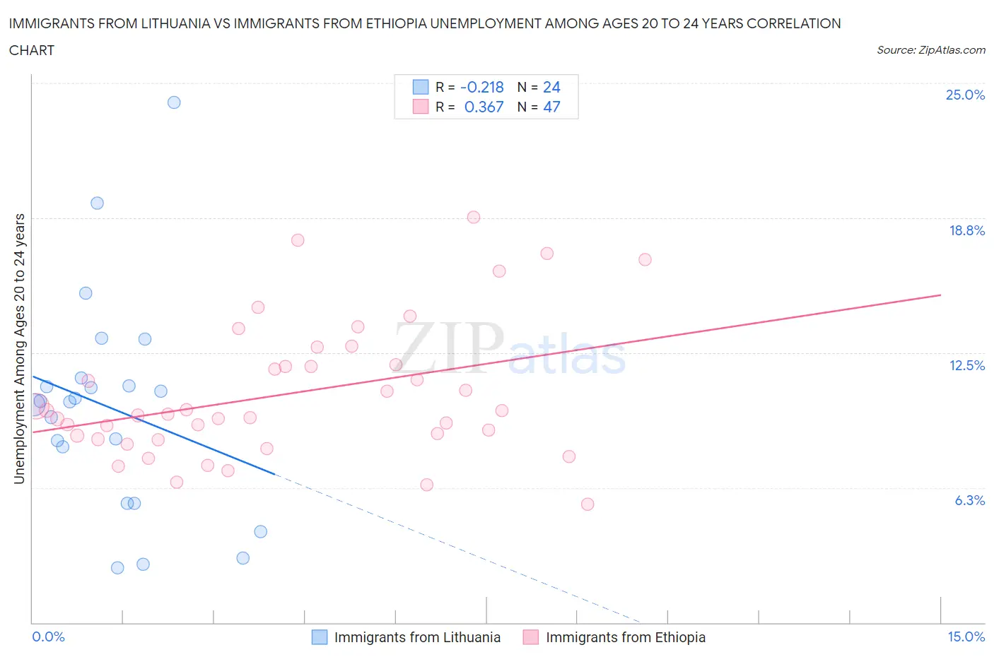 Immigrants from Lithuania vs Immigrants from Ethiopia Unemployment Among Ages 20 to 24 years