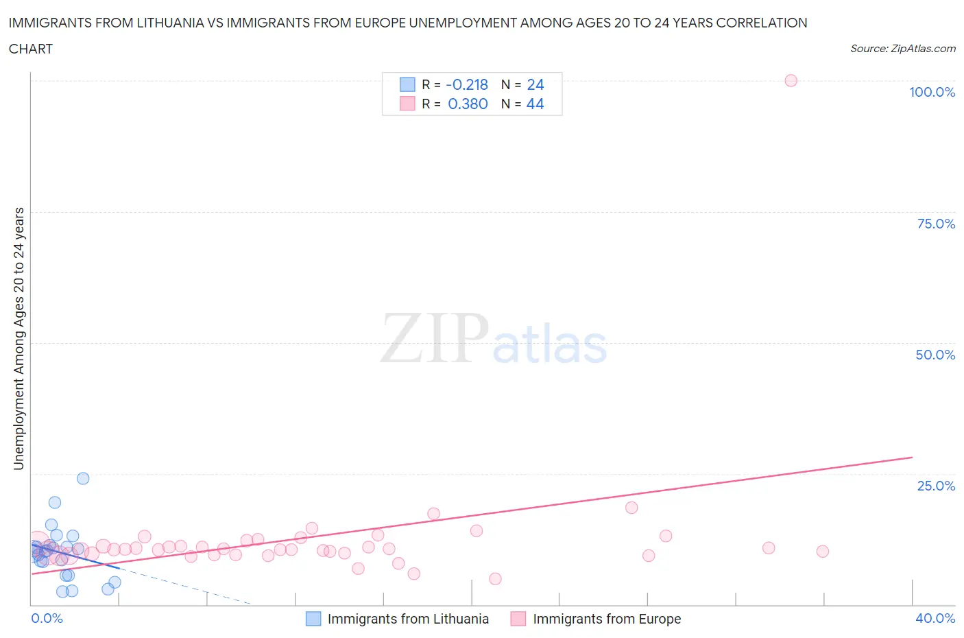 Immigrants from Lithuania vs Immigrants from Europe Unemployment Among Ages 20 to 24 years