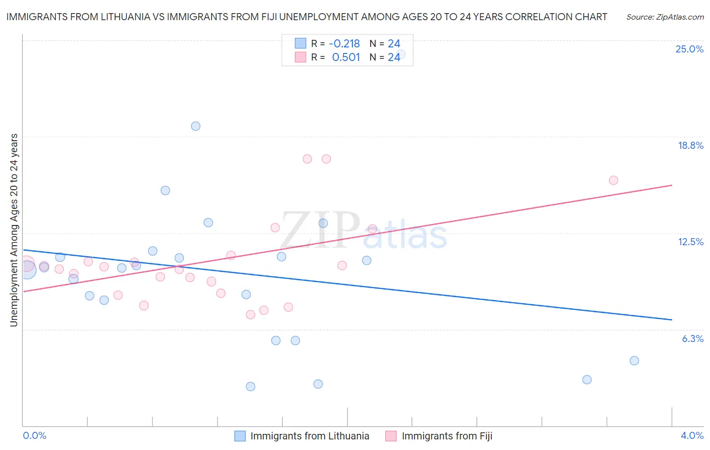 Immigrants from Lithuania vs Immigrants from Fiji Unemployment Among Ages 20 to 24 years