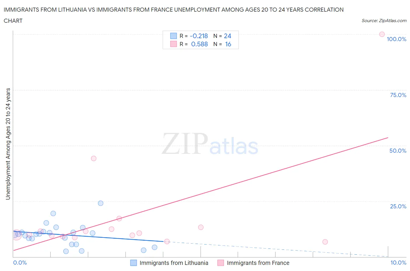 Immigrants from Lithuania vs Immigrants from France Unemployment Among Ages 20 to 24 years