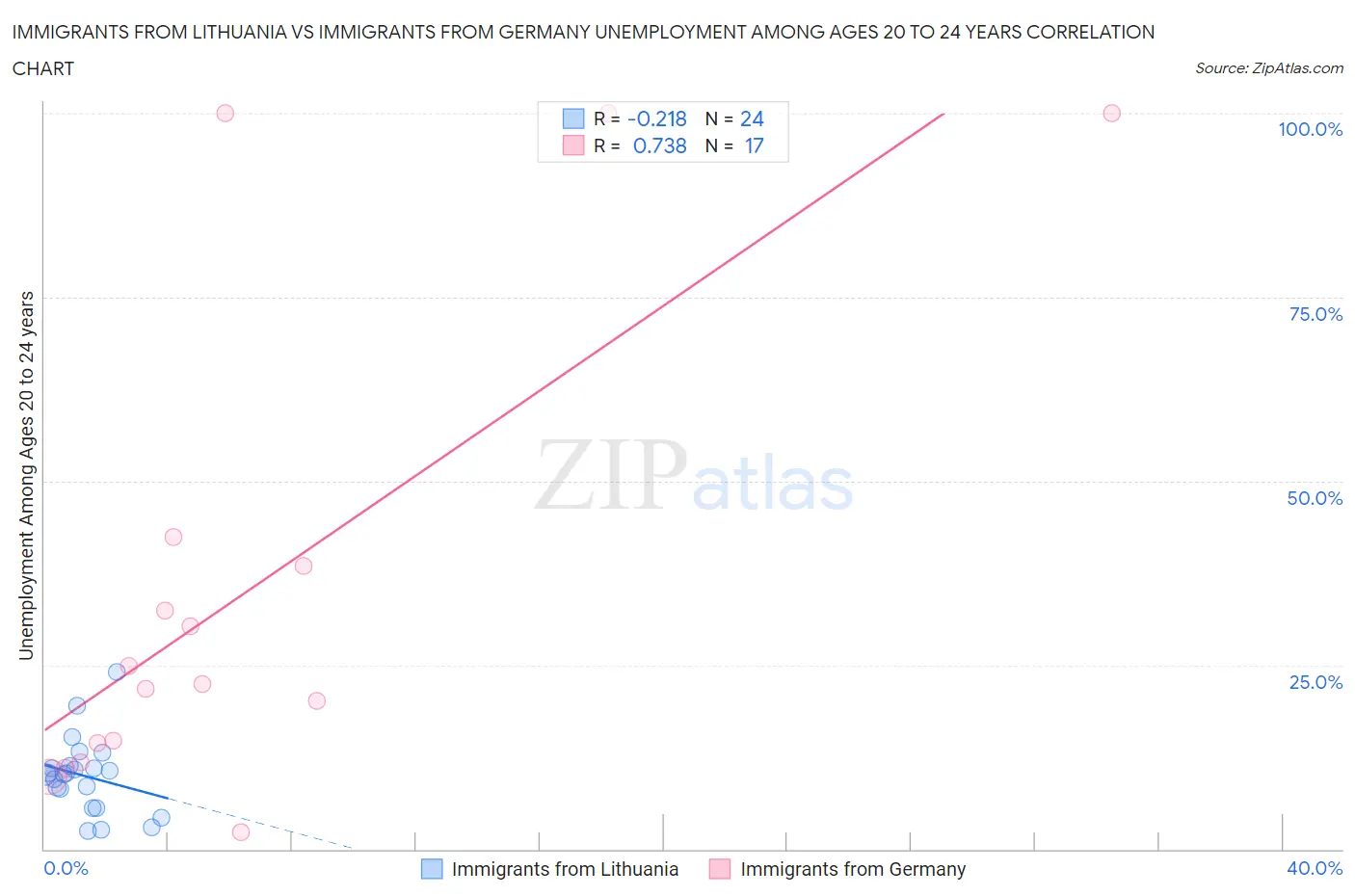 Immigrants from Lithuania vs Immigrants from Germany Unemployment Among Ages 20 to 24 years