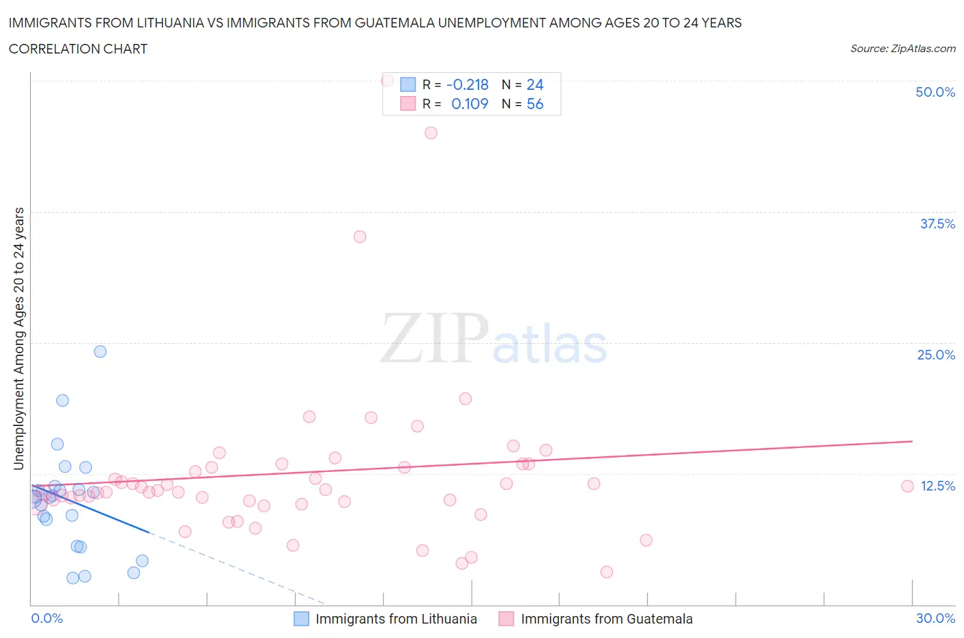 Immigrants from Lithuania vs Immigrants from Guatemala Unemployment Among Ages 20 to 24 years