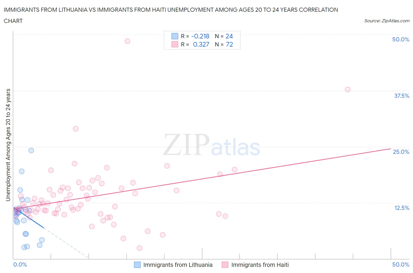 Immigrants from Lithuania vs Immigrants from Haiti Unemployment Among Ages 20 to 24 years
