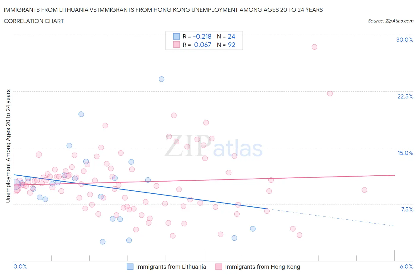 Immigrants from Lithuania vs Immigrants from Hong Kong Unemployment Among Ages 20 to 24 years