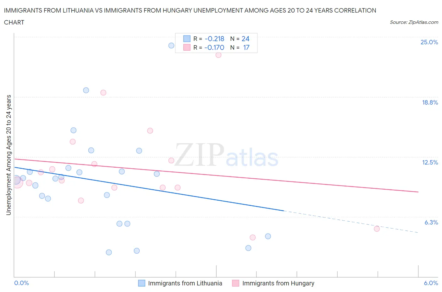 Immigrants from Lithuania vs Immigrants from Hungary Unemployment Among Ages 20 to 24 years