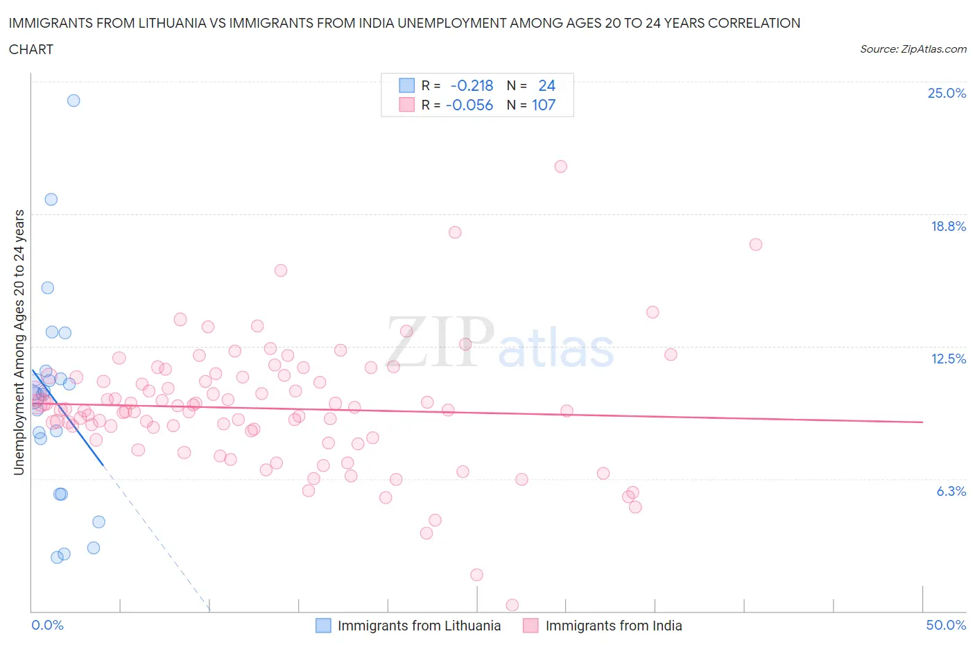 Immigrants from Lithuania vs Immigrants from India Unemployment Among Ages 20 to 24 years