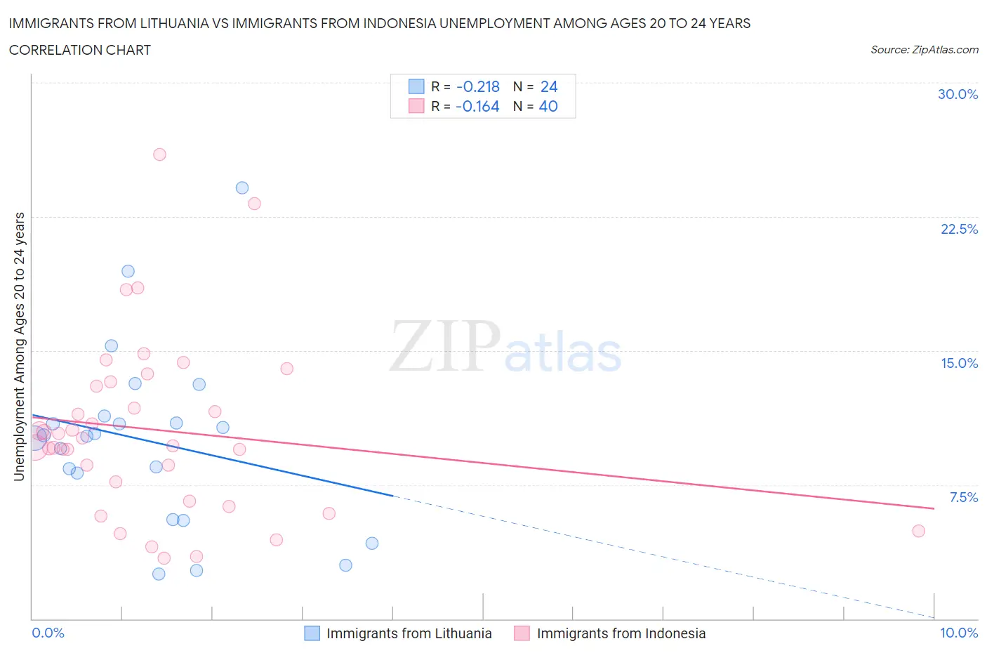 Immigrants from Lithuania vs Immigrants from Indonesia Unemployment Among Ages 20 to 24 years