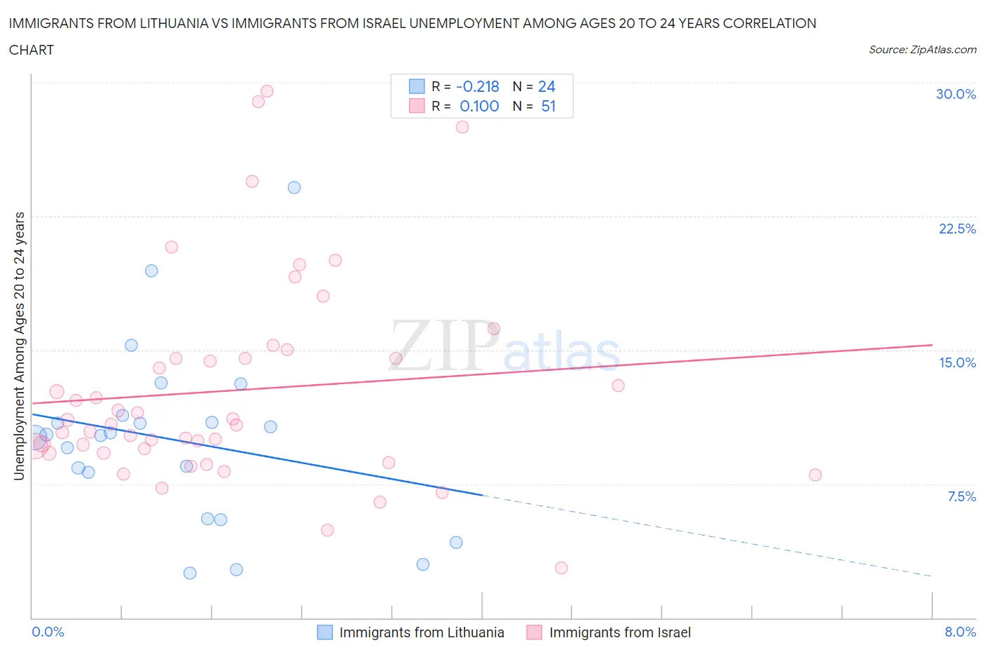 Immigrants from Lithuania vs Immigrants from Israel Unemployment Among Ages 20 to 24 years