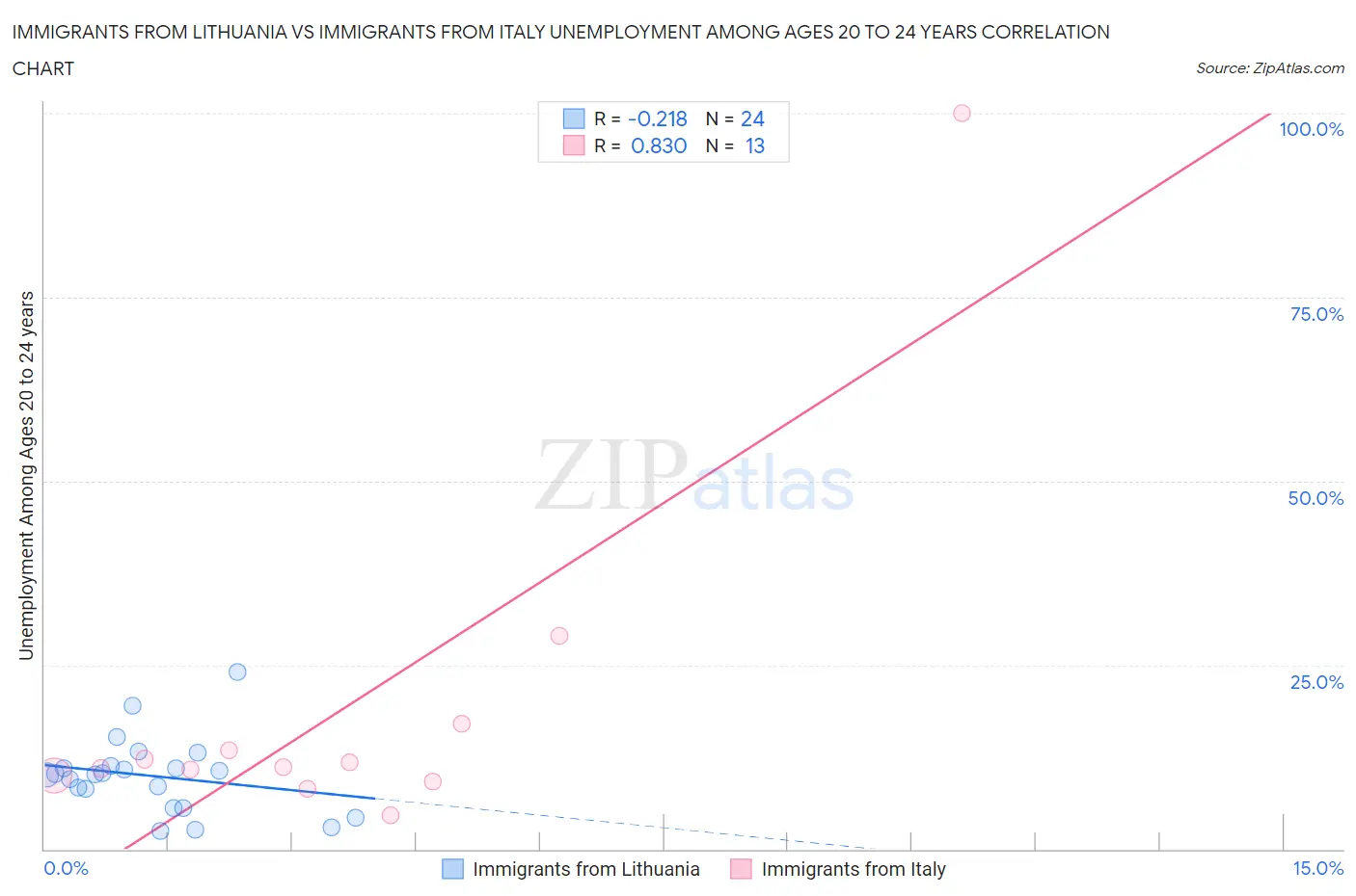 Immigrants from Lithuania vs Immigrants from Italy Unemployment Among Ages 20 to 24 years