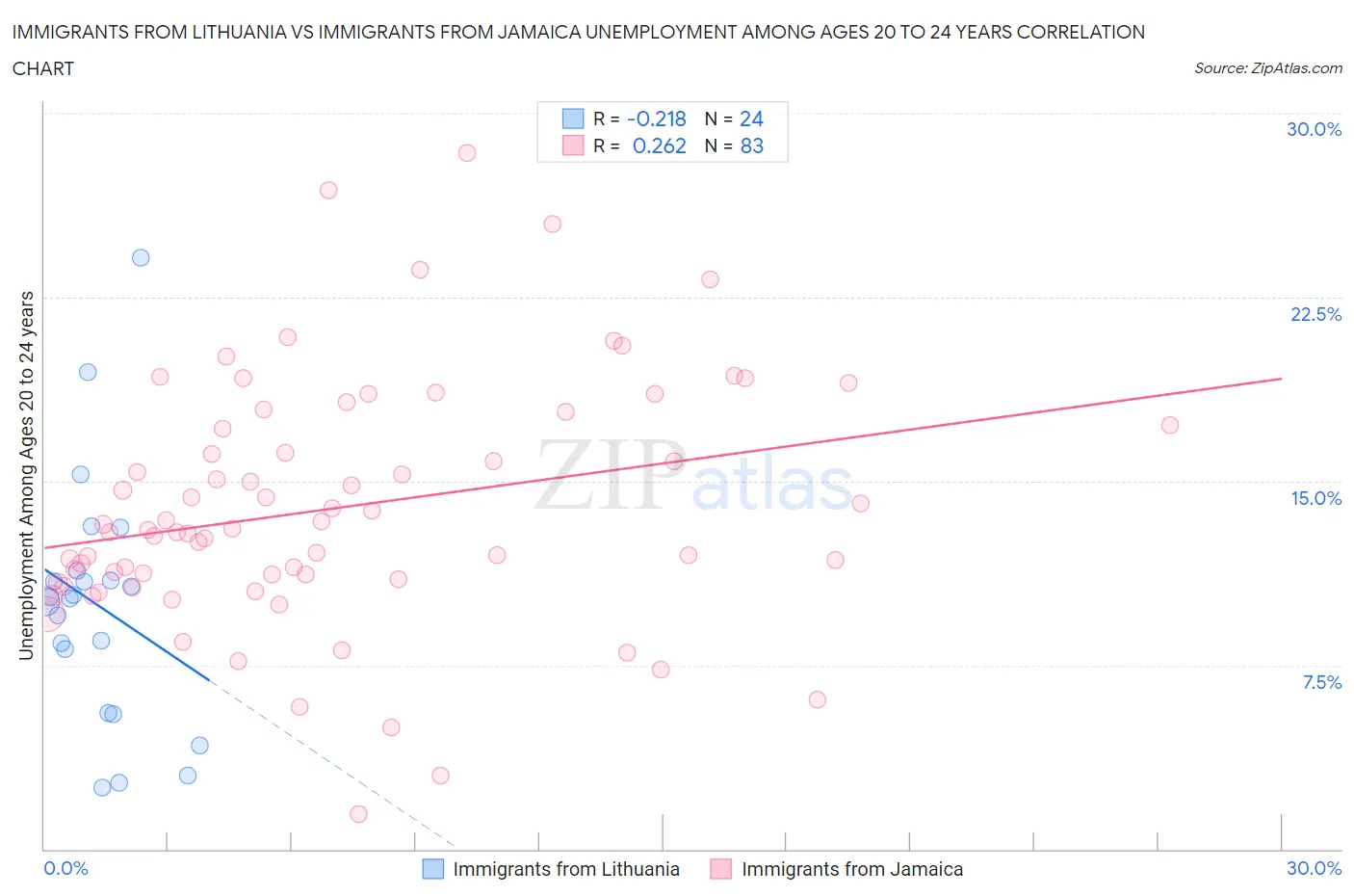 Immigrants from Lithuania vs Immigrants from Jamaica Unemployment Among Ages 20 to 24 years