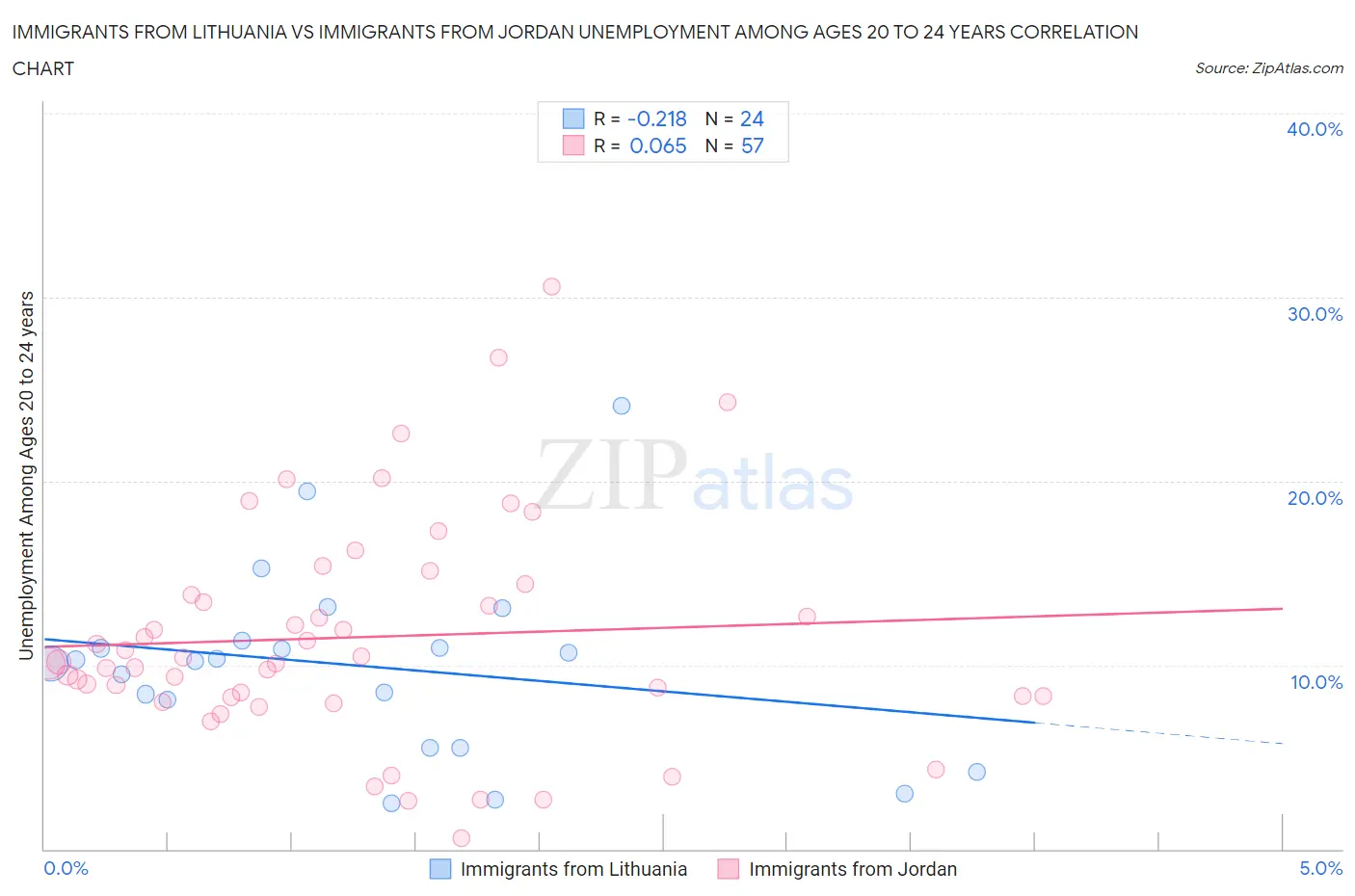 Immigrants from Lithuania vs Immigrants from Jordan Unemployment Among Ages 20 to 24 years