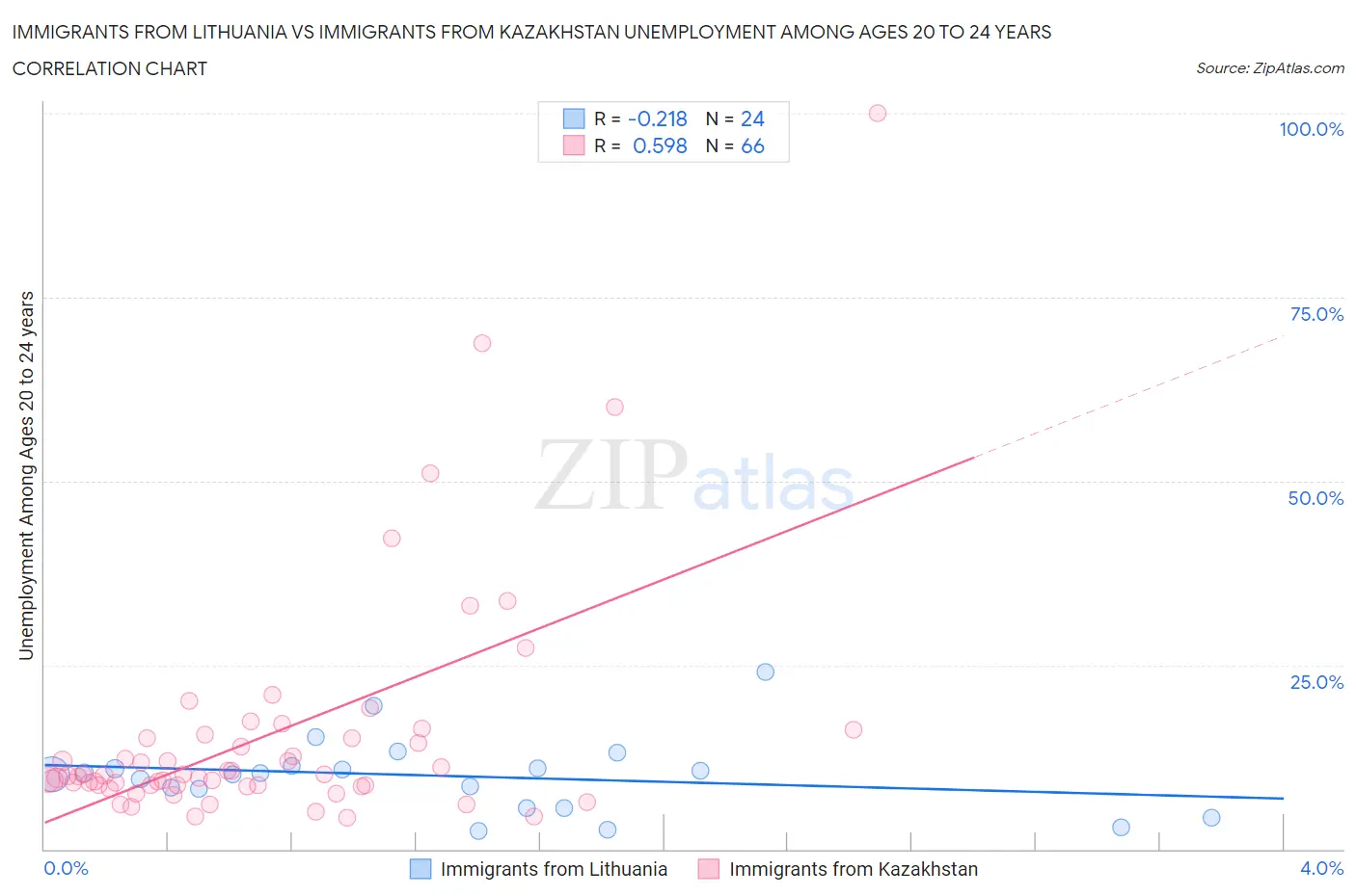 Immigrants from Lithuania vs Immigrants from Kazakhstan Unemployment Among Ages 20 to 24 years