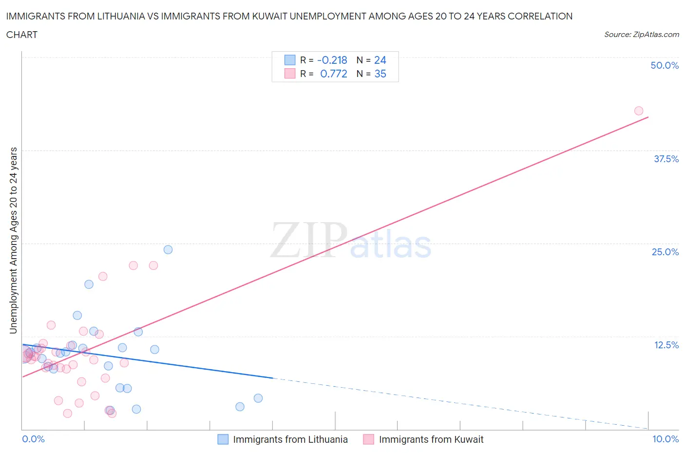 Immigrants from Lithuania vs Immigrants from Kuwait Unemployment Among Ages 20 to 24 years