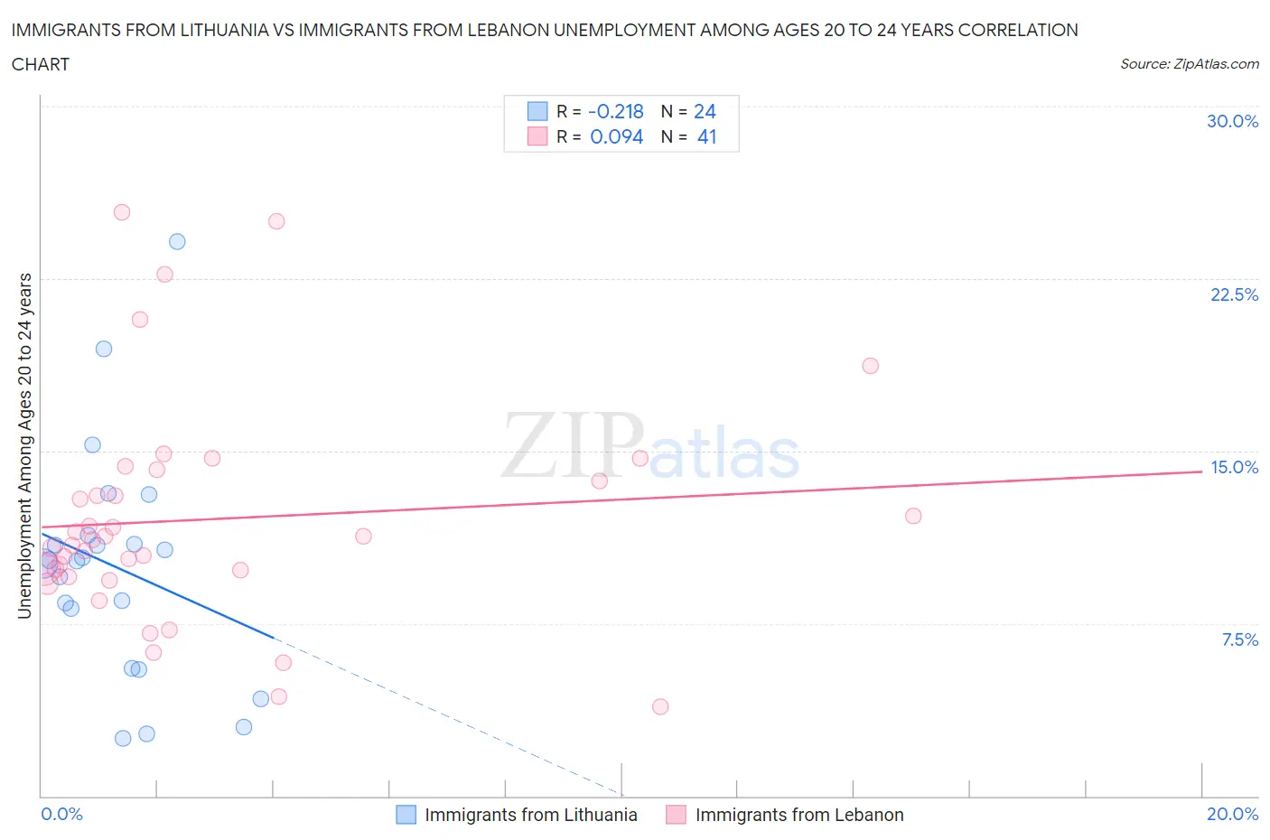 Immigrants from Lithuania vs Immigrants from Lebanon Unemployment Among Ages 20 to 24 years