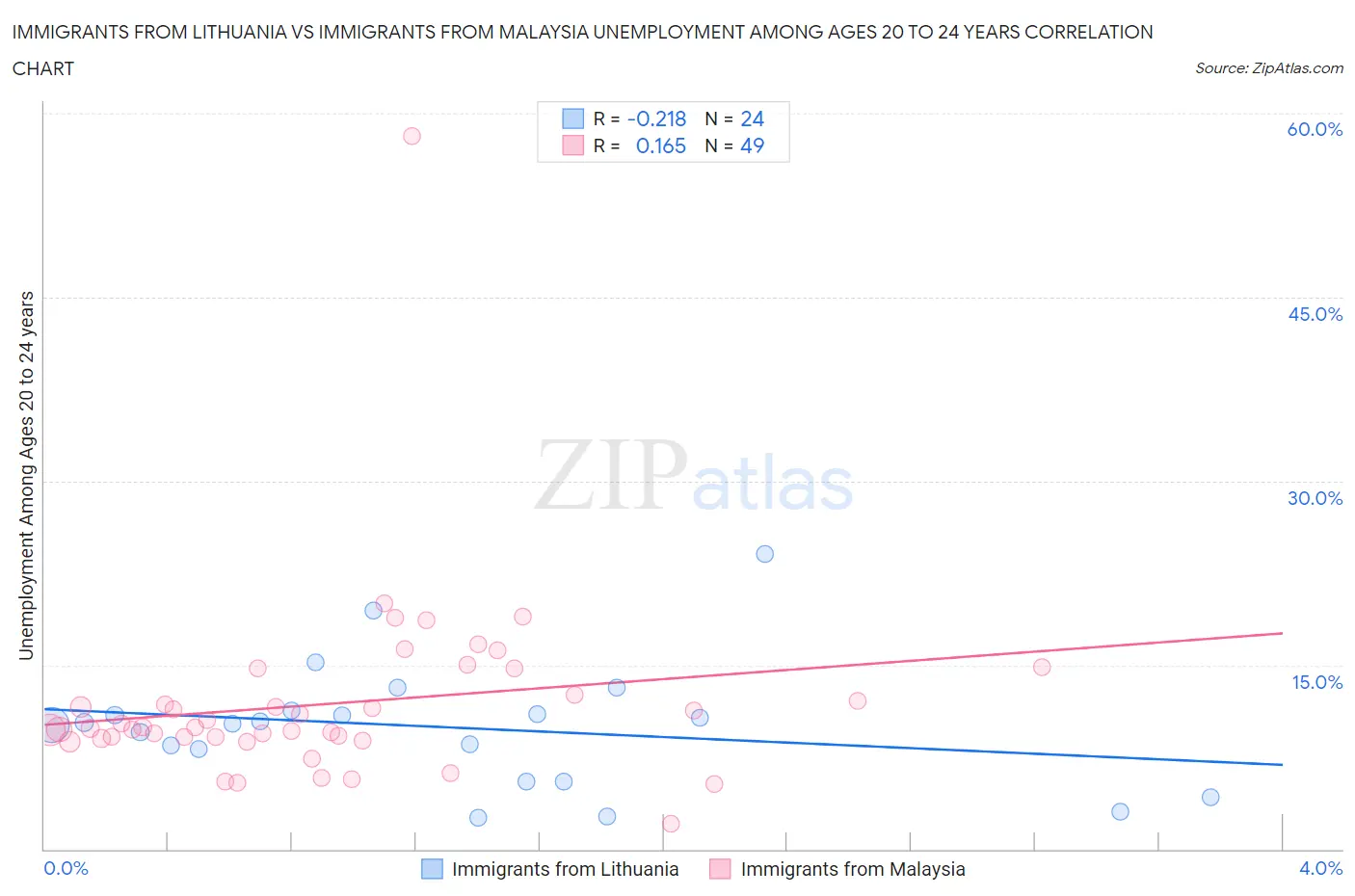 Immigrants from Lithuania vs Immigrants from Malaysia Unemployment Among Ages 20 to 24 years